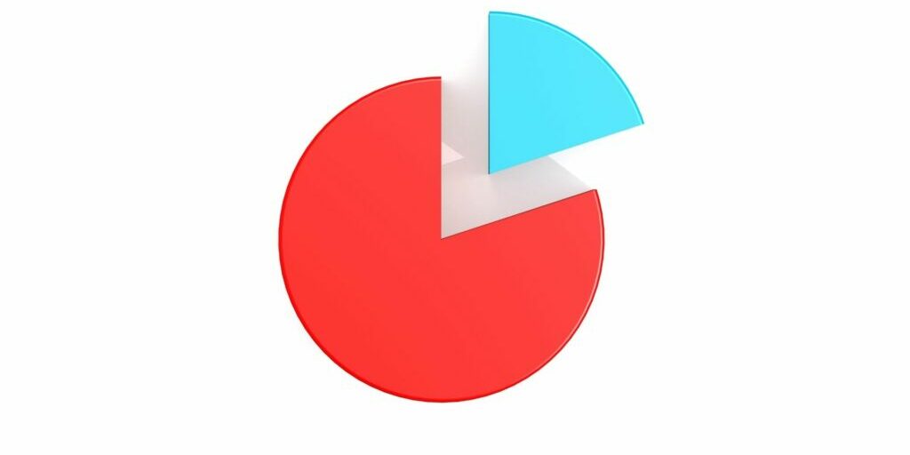 A pie chart that is 80% of it being red and a cyan/blue 20% piece that is slightly separated from the main red block.